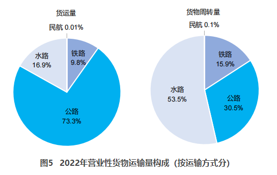 双城交通部：2022货运量506.63亿吨 同比下降3.1%